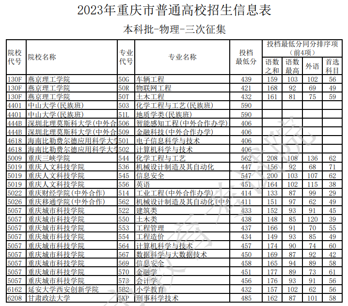 2023年重庆市普通高校招生信息表（本科批-<a href='https://www.wddqw.com/c_163.html' target='_blank'>物理</a>-三次征集）