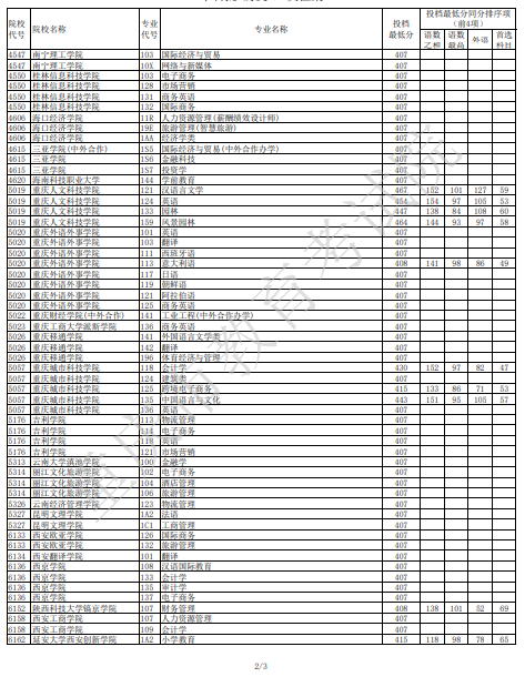 2023年重庆市普通高校招生信息表（本科批-历史-三次征集）