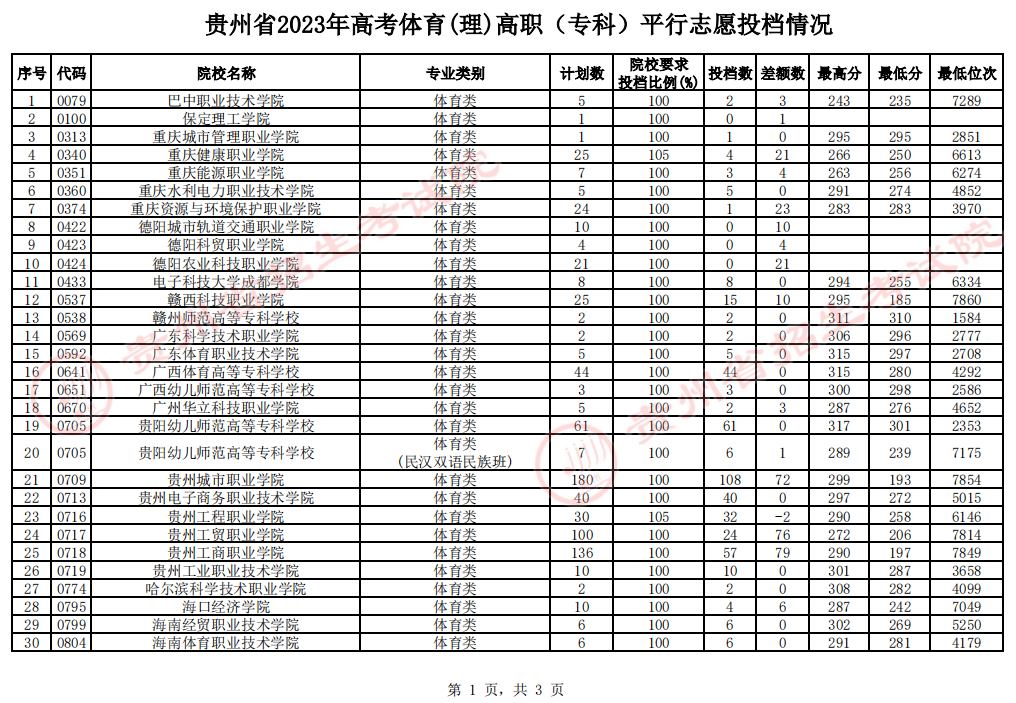 贵州省2023年<a href='https://www.wddqw.com/c_106.html' target='_blank'>高考</a>体育类高职（专科）平行志愿投档情况