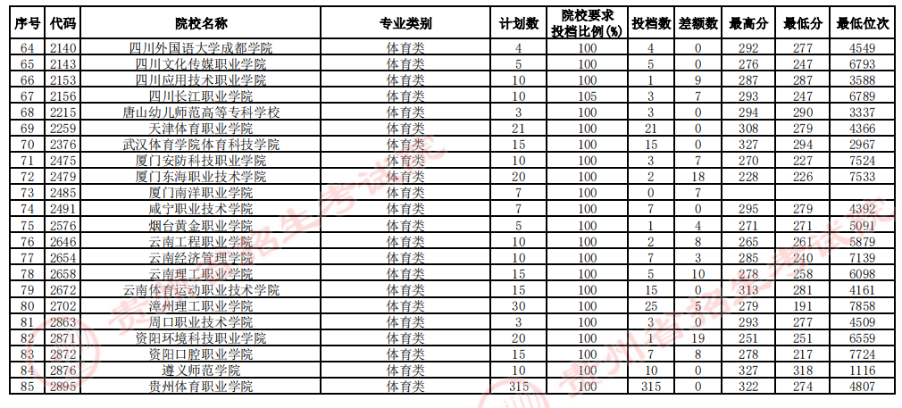 贵州省2023年<a href='https://www.wddqw.com/c_106.html' target='_blank'>高考</a>体育类高职（专科）平行志愿投档情况