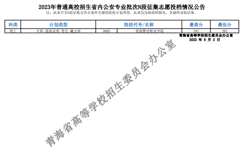 青海省2023年普通高校招生省内公安专业批次N段征集志愿投档情况公告