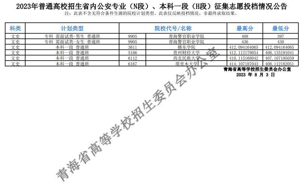 青海2023年普通高校招生省内公安专业（N段）、本科一段（H段）征集志愿投档情况公告