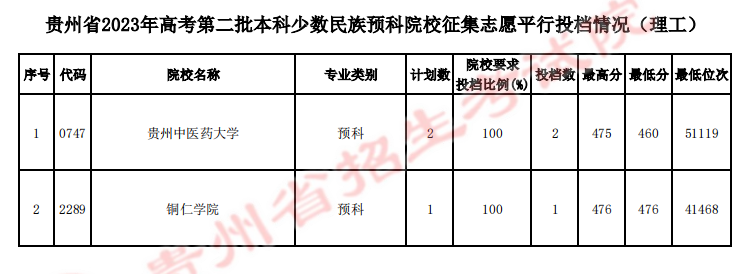 贵州省2023年<a href='https://www.wddqw.com/c_106.html' target='_blank'>高考</a>第二批本科少数民族预科院校征集志愿平行投档情况