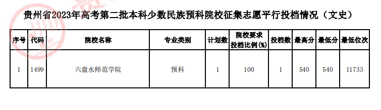 贵州省2023年<a href='https://www.wddqw.com/c_106.html' target='_blank'>高考</a>第二批本科少数民族预科院校征集志愿平行投档情况