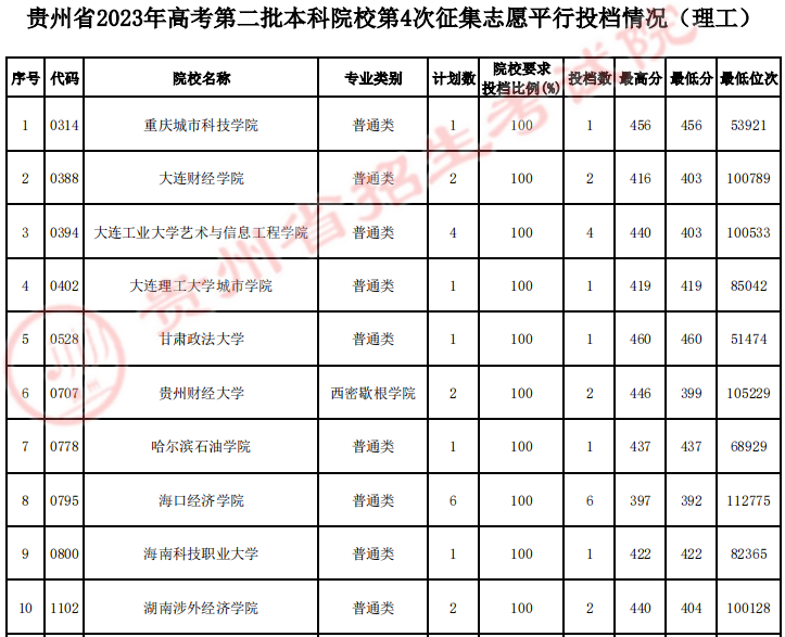 贵州省2023年<a href='https://www.wddqw.com/c_106.html' target='_blank'>高考</a>第二批本科院校第4次征集志愿平行投档情况