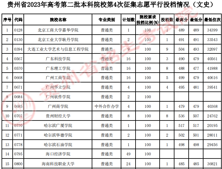 贵州省2023年<a href='https://www.wddqw.com/c_106.html' target='_blank'>高考</a>第二批本科院校第4次征集志愿平行投档情况