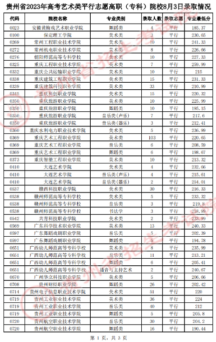 贵州省2023年8月3日<a href='https://www.wddqw.com/c_106.html' target='_blank'>高考</a><a href='https://www.wddqw.com/c_41.html' target='_blank'>艺术</a>类平行志愿高职（专科）院校录取情况