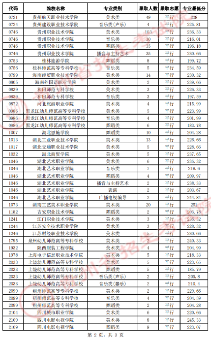 贵州省2023年8月3日<a href='https://www.wddqw.com/c_106.html' target='_blank'>高考</a><a href='https://www.wddqw.com/c_41.html' target='_blank'>艺术</a>类平行志愿高职（专科）院校录取情况