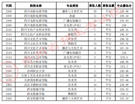 贵州省2023年8月3日<a href='https://www.wddqw.com/c_106.html' target='_blank'>高考</a><a href='https://www.wddqw.com/c_41.html' target='_blank'>艺术</a>类平行志愿高职（专科）院校录取情况