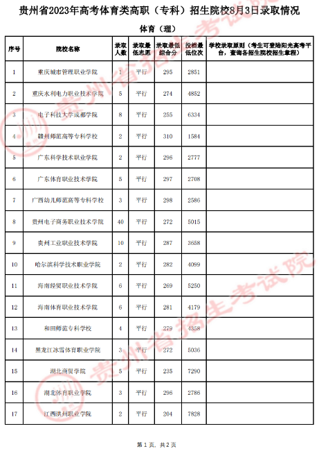 贵州省2023年8月3日<a href='https://www.wddqw.com/c_106.html' target='_blank'>高考</a>体育类高职（专科）招生院校录取情况
