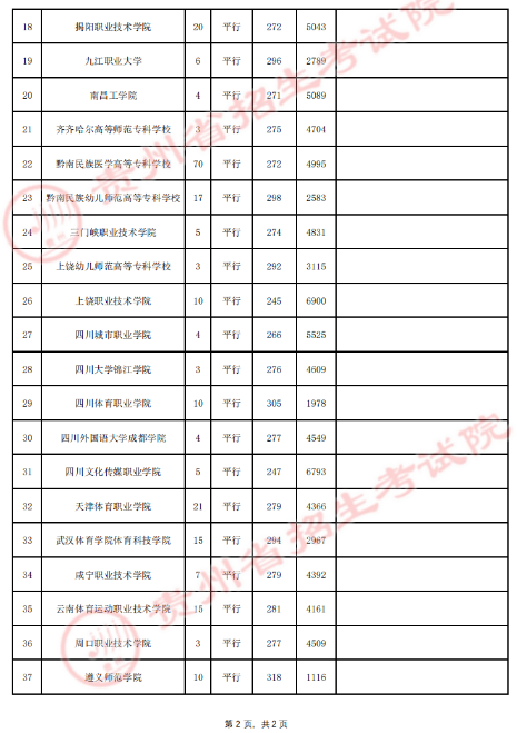 贵州省2023年8月3日<a href='https://www.wddqw.com/c_106.html' target='_blank'>高考</a>体育类高职（专科）招生院校录取情况