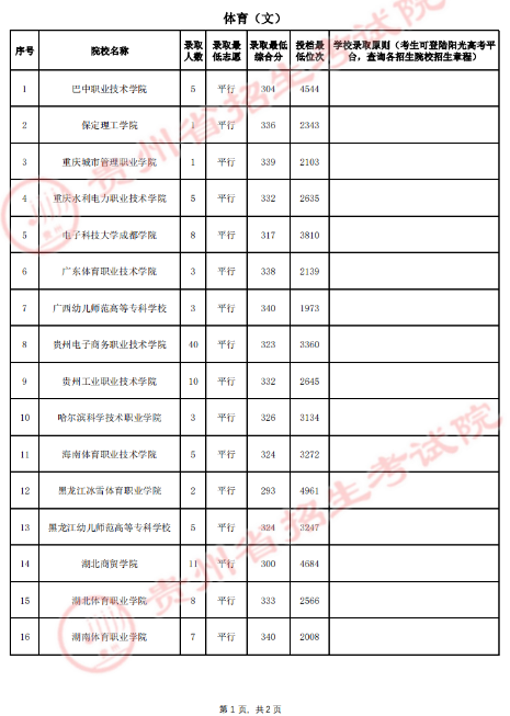 贵州省2023年8月3日<a href='https://www.wddqw.com/c_106.html' target='_blank'>高考</a>体育类高职（专科）招生院校录取情况