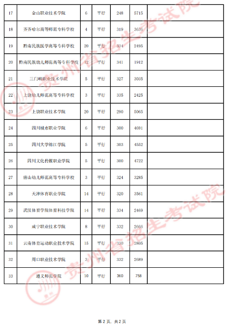 贵州省2023年8月3日<a href='https://www.wddqw.com/c_106.html' target='_blank'>高考</a>体育类高职（专科）招生院校录取情况