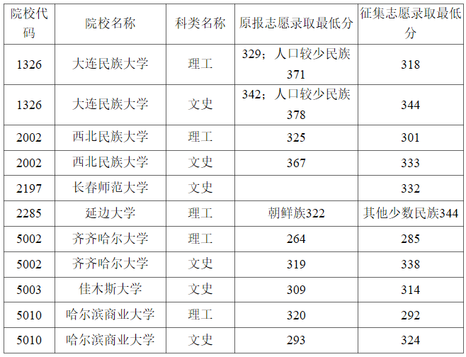 黑龙江2023年普通高校本科第二批B段录取结束院校名单