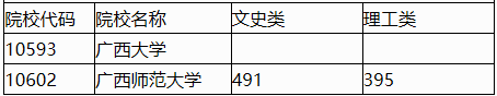 广西2023年普通高校招生本科第二批预科A类最低投档分数线（第二志愿）