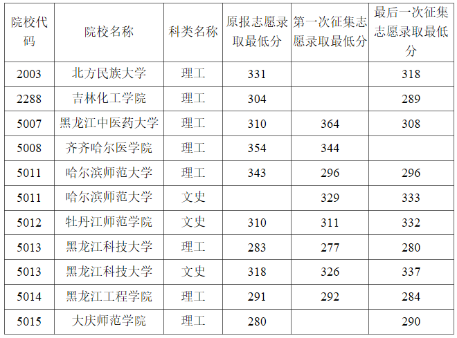 黑龙江2023年普通高校本科第二批B段录取结束院校名单黑龙江2023年普通高校本科第二批B段录取结束院校名单
