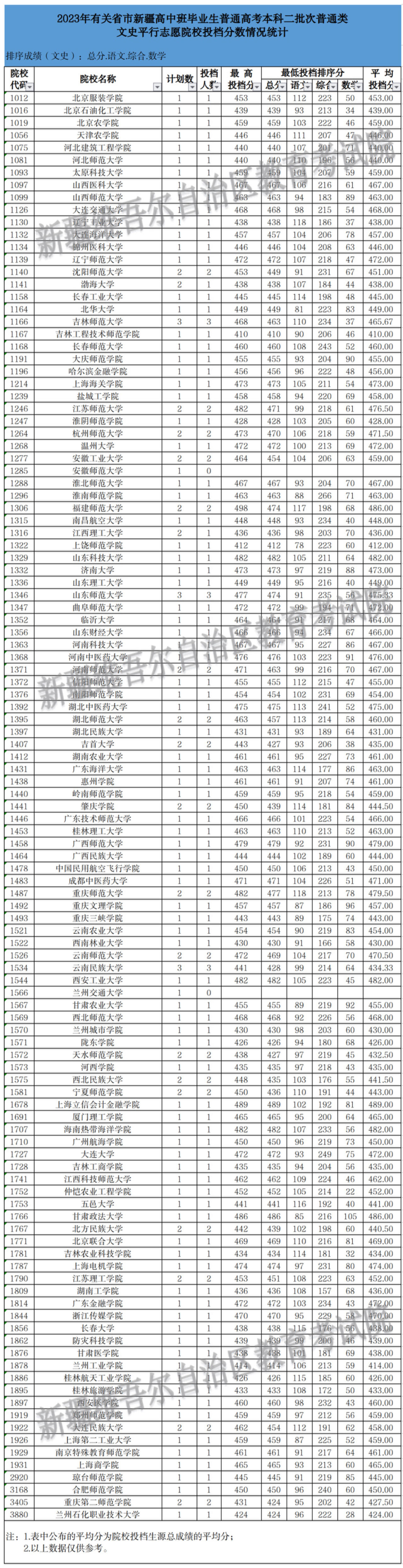 新疆2023年普通高校招收高中班毕业生本科二批次投档情况
