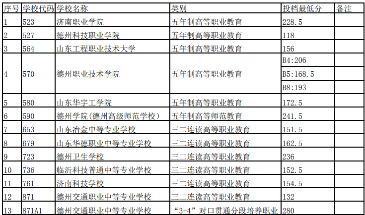 山东德州2023年初中后高职高师第三阶段投档分数线