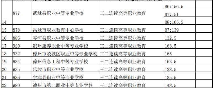 山东德州2023年初中后高职高师第三阶段投档分数线