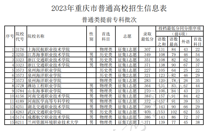 2023年重庆市普通高校招生信息表（普通类提前专科批次二)2023年重庆市普通高校招生信息表（普通类提前专科批次二)