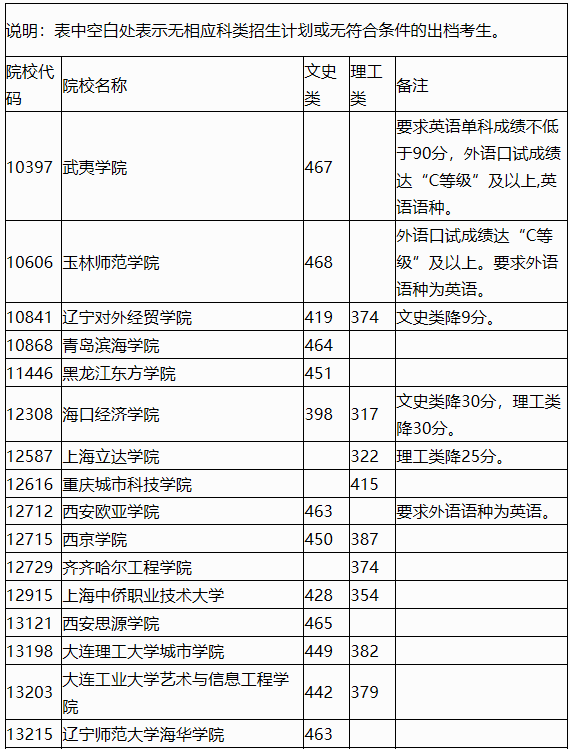 广西2023年普通高校招生本科第二批最低投档分数线（第三次征集）