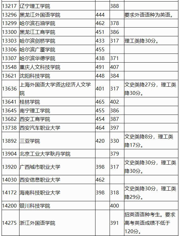 广西2023年普通高校招生本科第二批最低投档分数线（第三次征集）