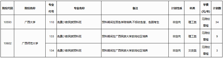 广西2023年普通高校招生本科第二批预科A类征集计划信息表