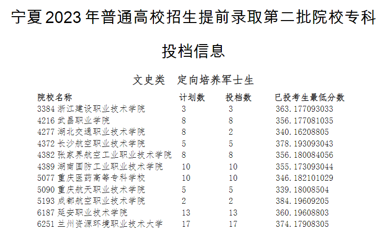 宁夏2023年普通高校招生提前录取第二批院校专科投档信息