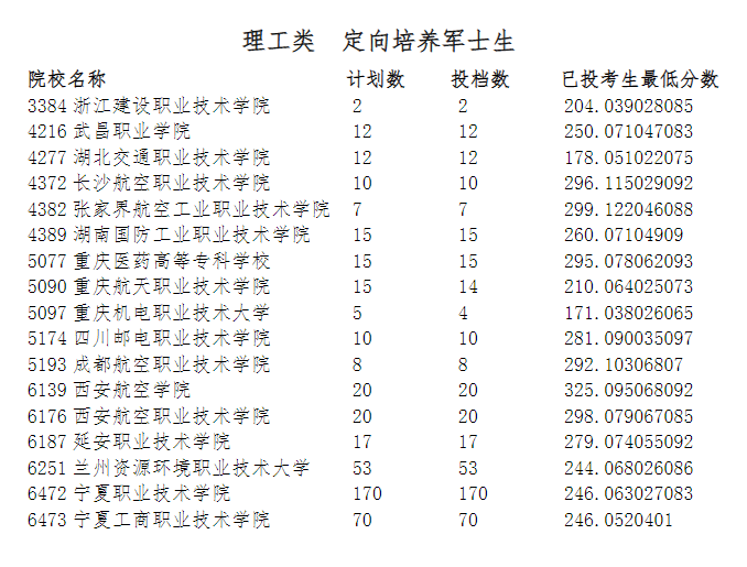 宁夏2023年普通高校招生提前录取第二批院校专科投档信息