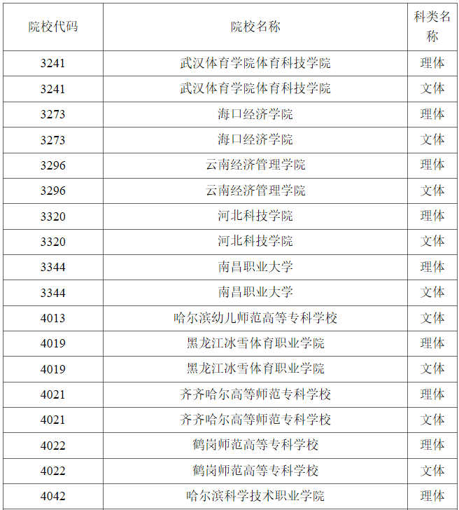 黑龙江2023年普通高校体育类高职（专科）批录取结束院校名单