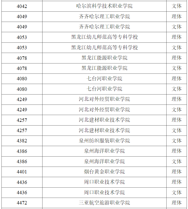 黑龙江2023年普通高校体育类高职（专科）批录取结束院校名单