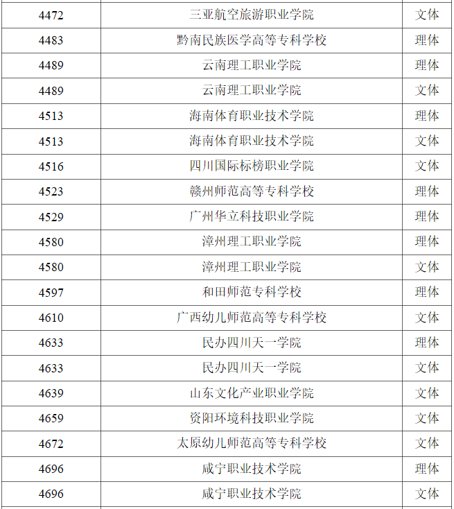 黑龙江2023年普通高校体育类高职（专科）批录取结束院校名单