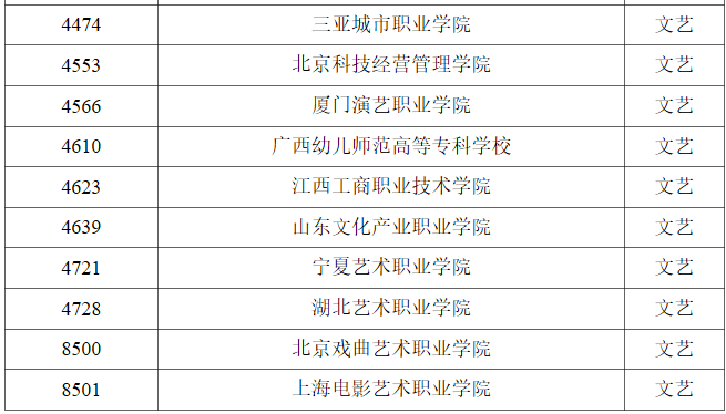 黑龙江2023年<a href='https://www.wddqw.com/c_41.html' target='_blank'>艺术</a>类高职（专科）批A段舞蹈学类录取结束院校名单（一） 