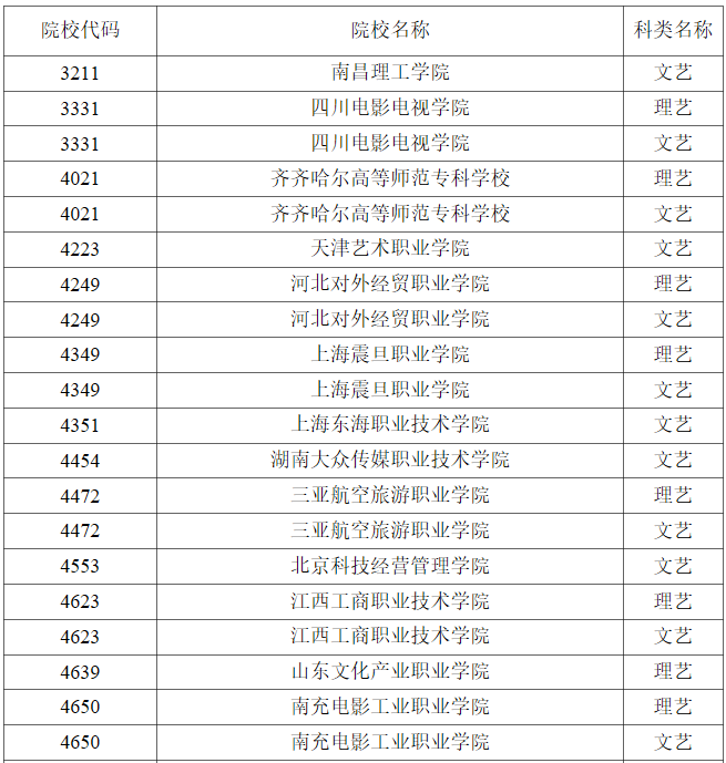 黑龙江2023年<a href='https://www.wddqw.com/c_41.html' target='_blank'>艺术</a>类高职（专科）批A段戏剧与影视学类录取结束院校名单（一） 