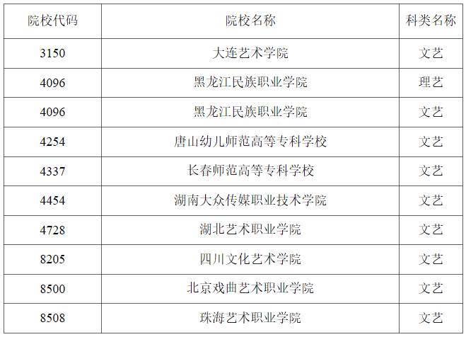 黑龙江2023年<a href='https://www.wddqw.com/c_41.html' target='_blank'>艺术</a>类高职（专科）批A段<a href='https://www.wddqw.com/c_659.html' target='_blank'>音乐</a>学类录取结束院校名单（一） 