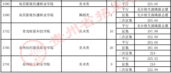 贵州省2023年8月6日<a href='https://www.wddqw.com/c_106.html' target='_blank'>高考</a><a href='https://www.wddqw.com/c_41.html' target='_blank'>艺术</a>类平行志愿高职（专科）院校录取情况