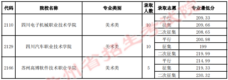 贵州省2023年8月6日<a href='https://www.wddqw.com/c_106.html' target='_blank'>高考</a><a href='https://www.wddqw.com/c_41.html' target='_blank'>艺术</a>类平行志愿高职（专科）院校录取情况