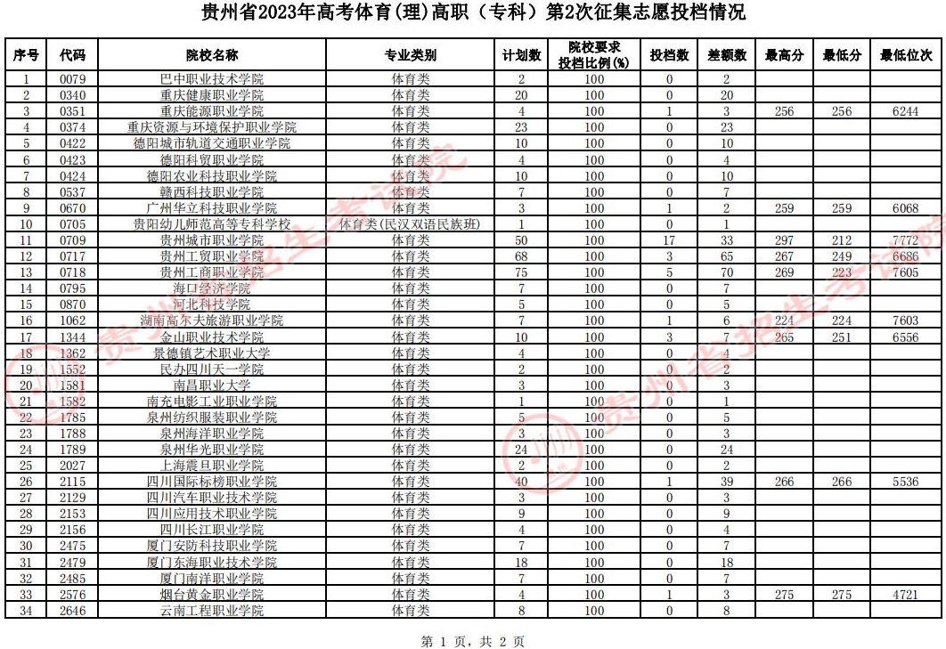 贵州省2023年<a href='https://www.wddqw.com/c_106.html' target='_blank'>高考</a>体育类高职(专科)第2次征集志愿投档情况