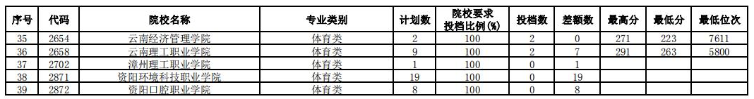 贵州省2023年<a href='https://www.wddqw.com/c_106.html' target='_blank'>高考</a>体育类高职(专科)第2次征集志愿投档情况