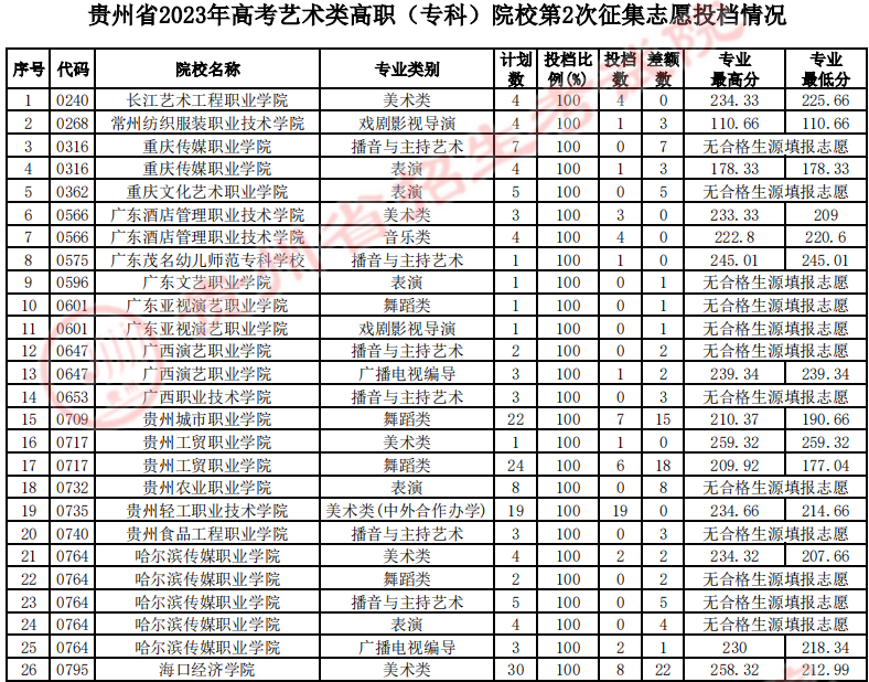 贵州省2023年<a href='https://www.wddqw.com/c_106.html' target='_blank'>高考</a><a href='https://www.wddqw.com/c_41.html' target='_blank'>艺术</a>类高职（专科）院校第2次征集志愿投档情况