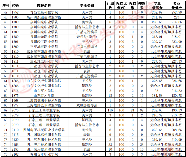 贵州省2023年<a href='https://www.wddqw.com/c_106.html' target='_blank'>高考</a><a href='https://www.wddqw.com/c_41.html' target='_blank'>艺术</a>类高职（专科）院校第2次征集志愿投档情况