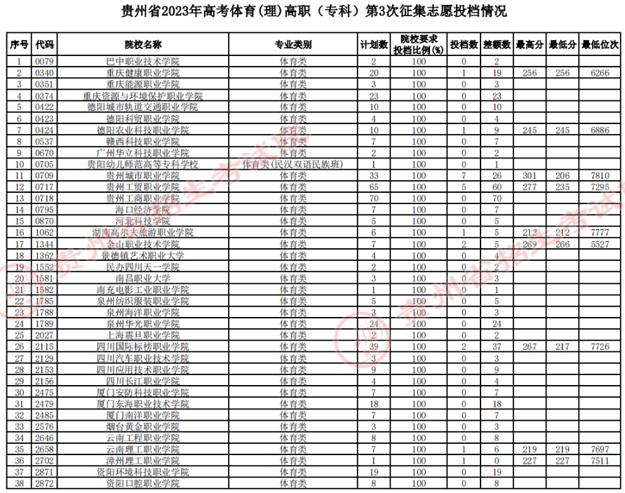 贵州省2023年<a href='https://www.wddqw.com/c_106.html' target='_blank'>高考</a>体育类高职（专科）第3次征集志愿投档情况