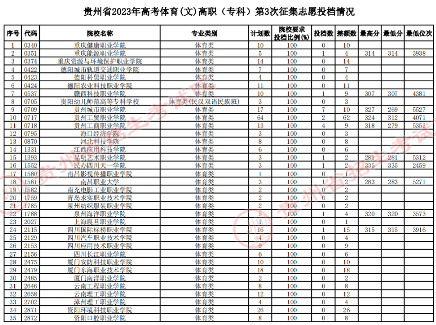 贵州省2023年<a href='https://www.wddqw.com/c_106.html' target='_blank'>高考</a>体育类高职（专科）第3次征集志愿投档情况