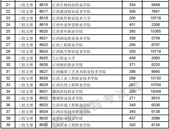 江西省2023年高职(专科)三校文理类平行志愿投档情况统计表.png