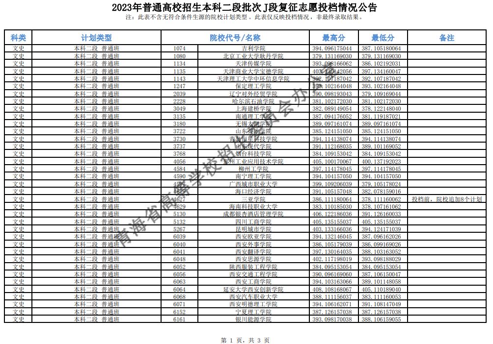 青海省2023年普通高校招生本科二段批次 J段复征志愿投档情况公告
