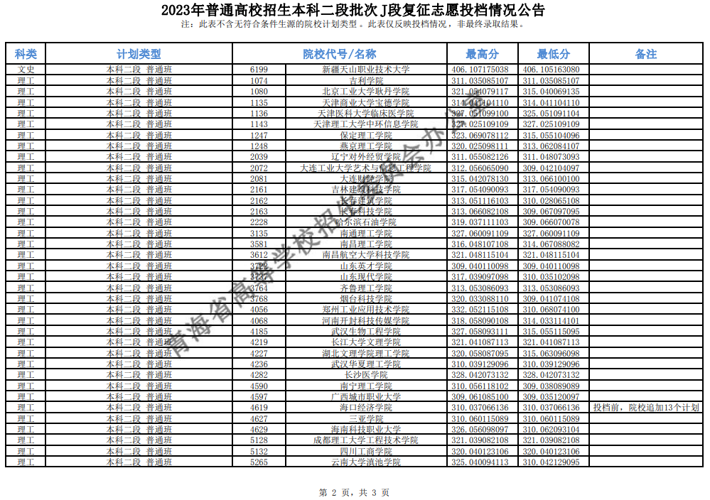 青海省2023年普通高校招生本科二段批次 J段复征志愿投档情况公告