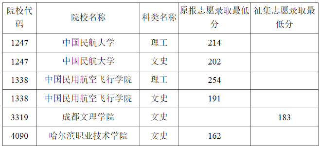 黑龙江2023年普通高校高职（专科）提前批录取结束院校名单