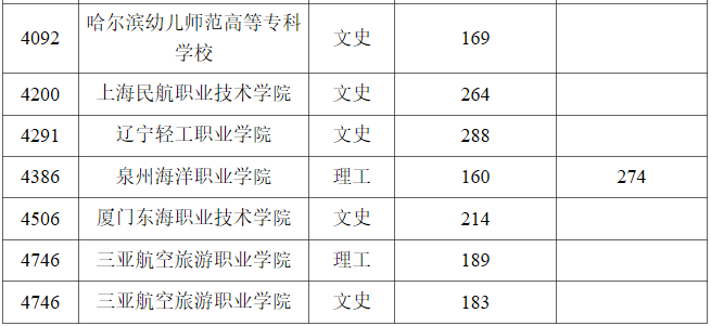 黑龙江2023年普通高校高职（专科）提前批录取结束院校名单
