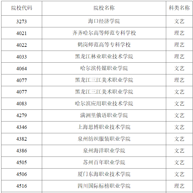 黑龙江2023年<a href='https://www.wddqw.com/c_41.html' target='_blank'>艺术</a>类高职（专科）批A段美术与设计学类录取结束院校名单