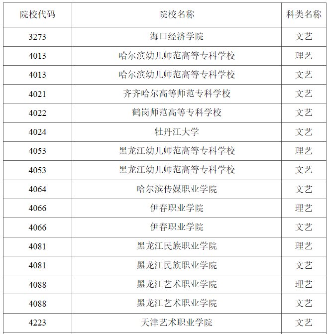 黑龙江2023年<a href='https://www.wddqw.com/c_41.html' target='_blank'>艺术</a>类高职（专科）批A段<a href='https://www.wddqw.com/c_659.html' target='_blank'>音乐</a>学类录取结束院校名单
